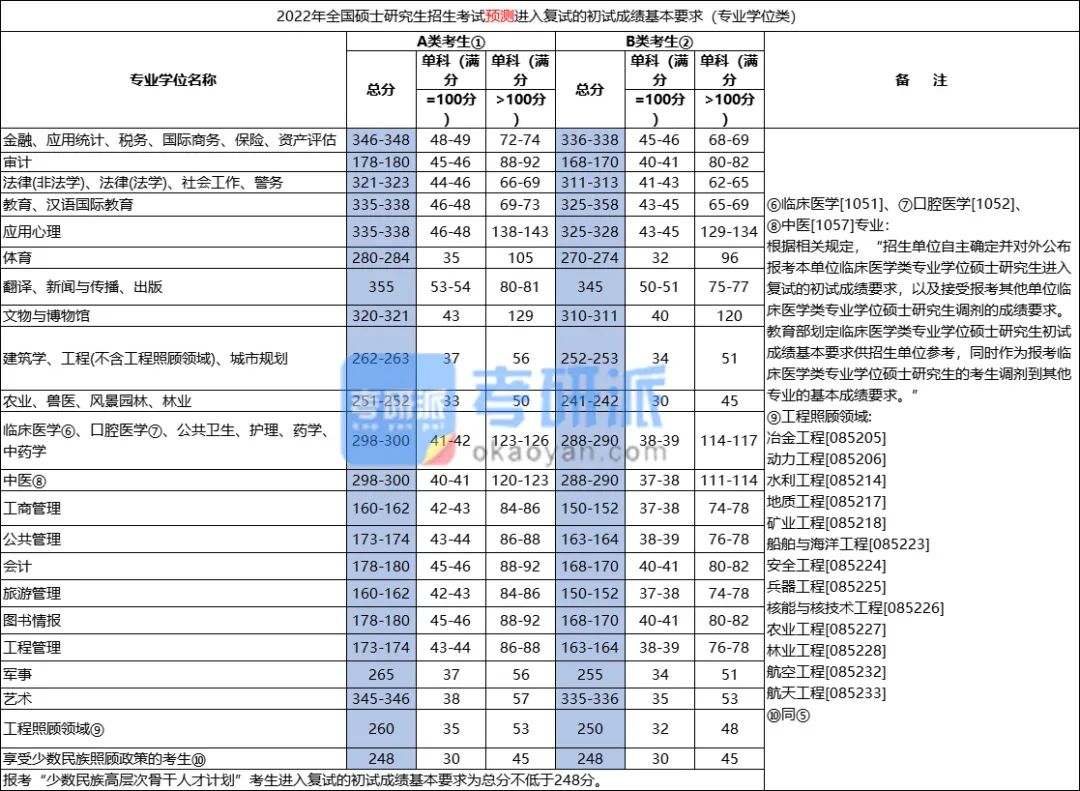 2022考研各专业国家线预测及解析