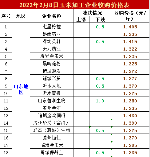猪价、粮价预警：玉米开市“3连跌”，猪价突然变脸，蛋价跌懵圈