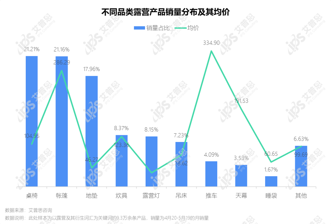 洞察｜艾普思咨询：2022中国露营市场发展及消费趋势洞察报告