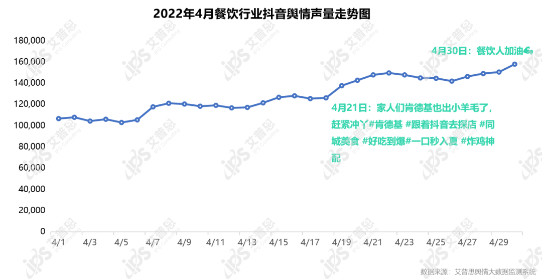 舆情报告｜2022年04月中国餐饮舆情监测数据盘点