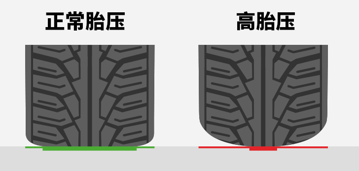 胎压都打2.5bar不仅不对，还危险