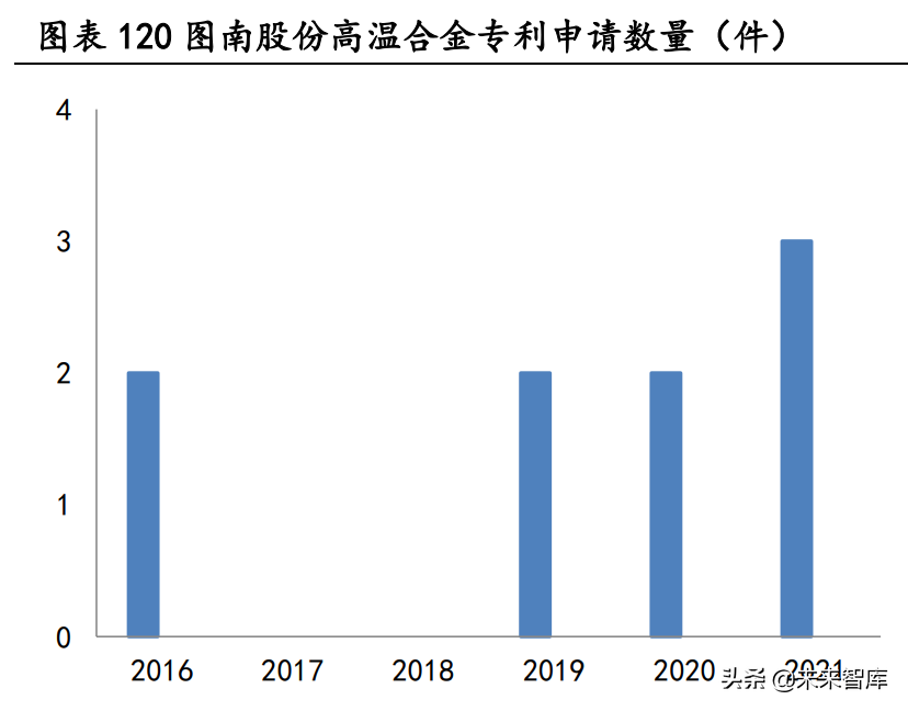 大连机车研究所招聘（高温合金行业深度研究报告）