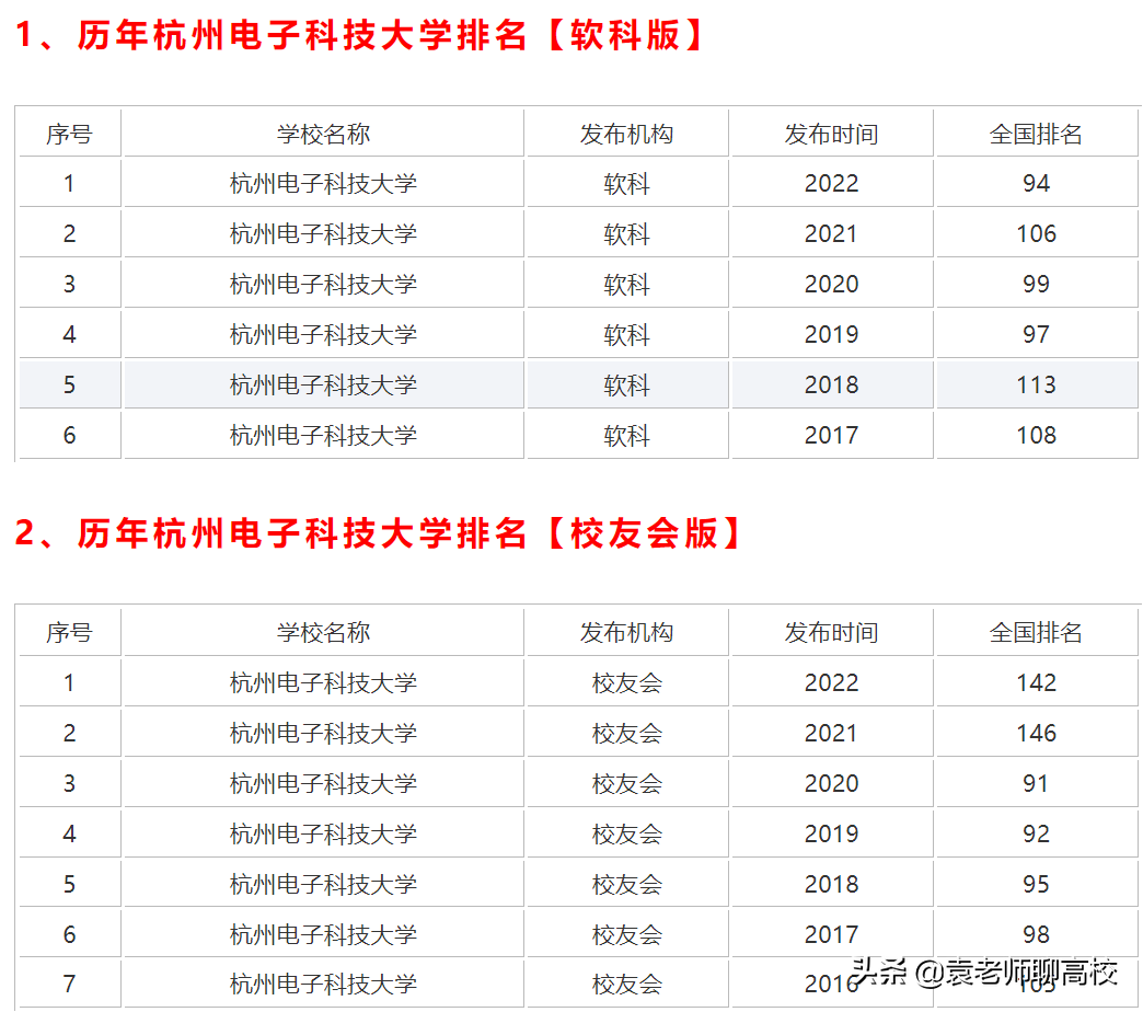 杭州电子科技大学与北京信息科技大学，两所双非科技大学怎么选？