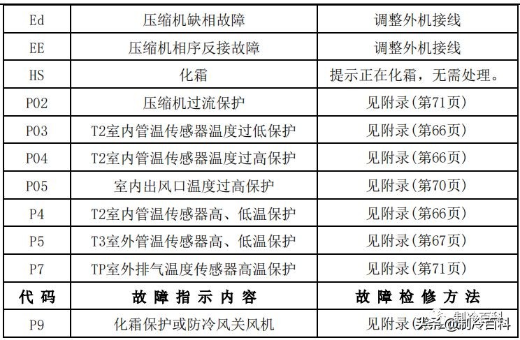 干货！美的空调技术维修手册大全