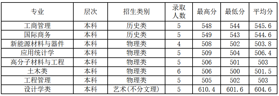 2021绍兴文理学院录取分数