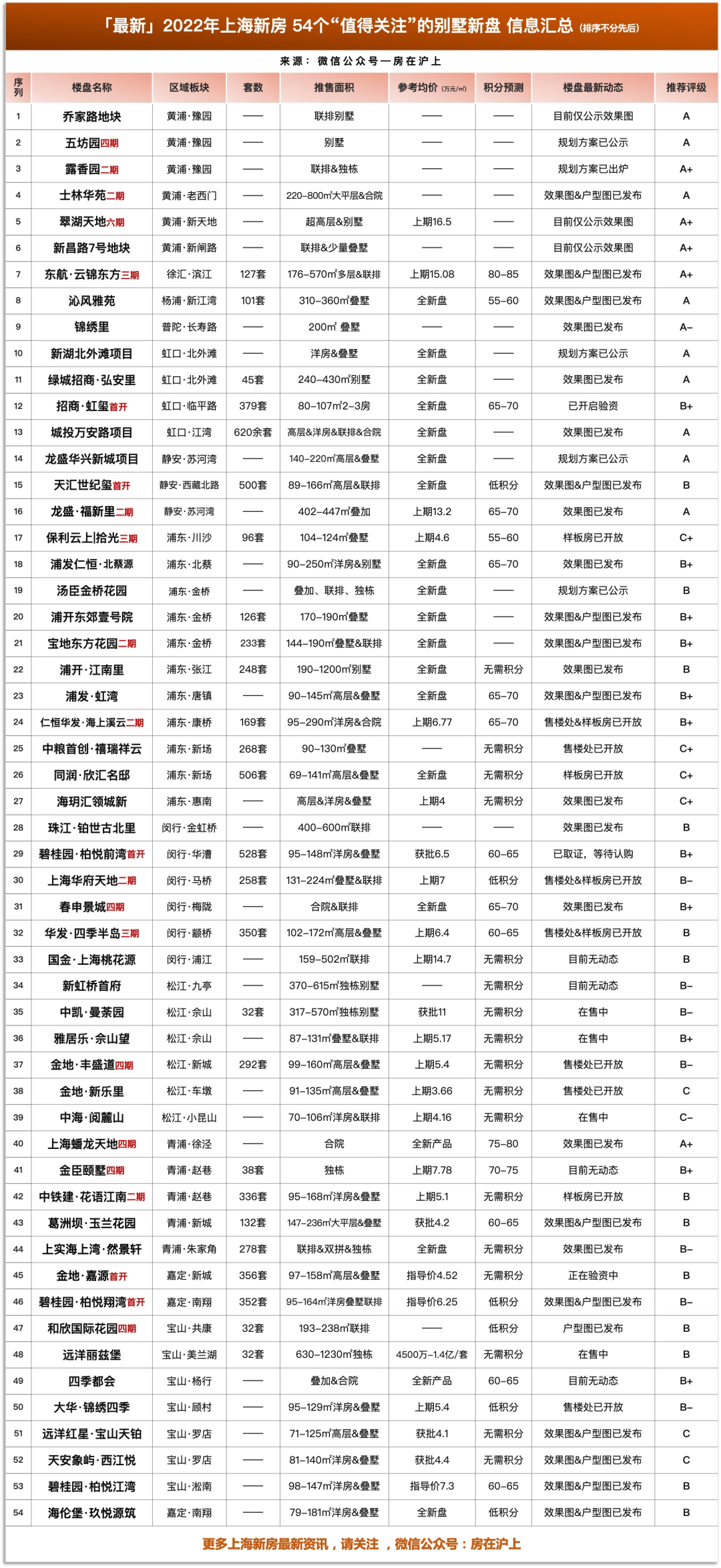 终极置业！2022年上海新房 54个待入市别墅新盘 信息“一网打尽”