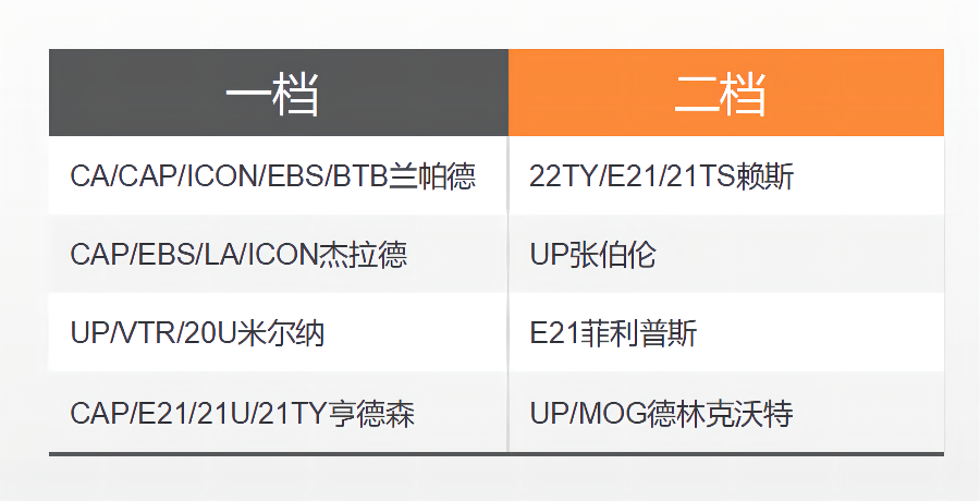 沃克拉(FIFA ONLINE 4 新版本队套推荐——英格兰)