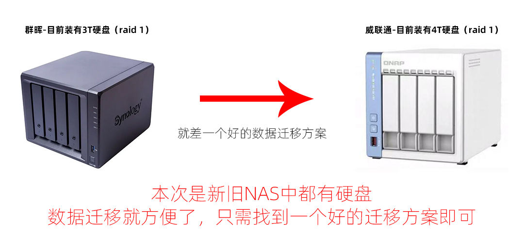 搞定数据迁移，把群晖的资料全部迁移到威联通上！丨西数红盘Plus