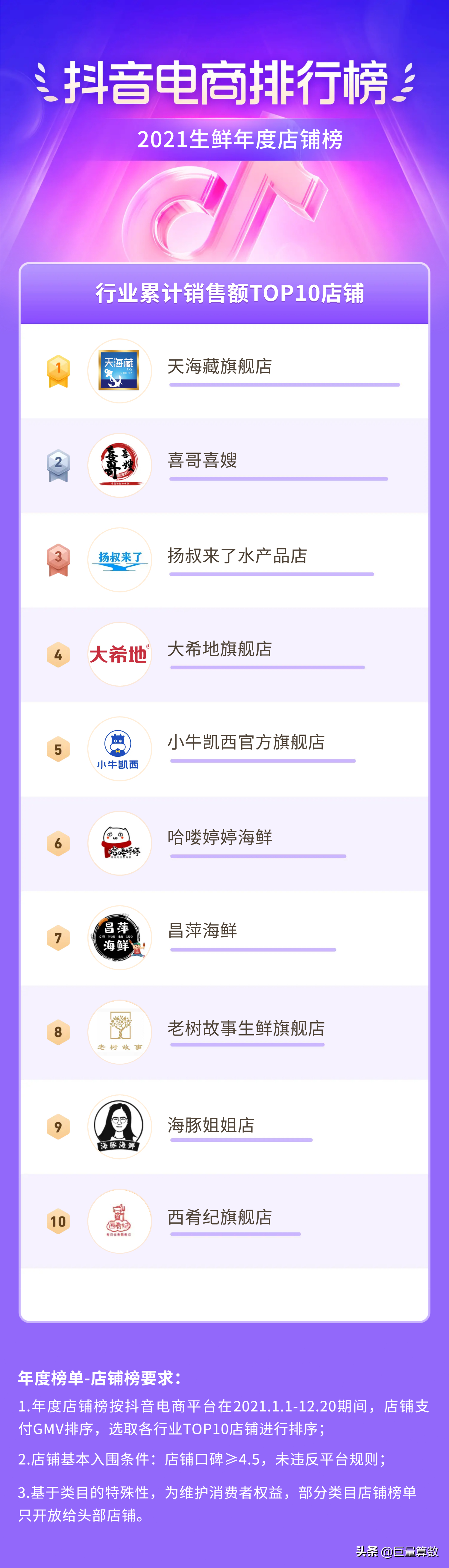 2021抖音电商排行榜年度榜单出炉