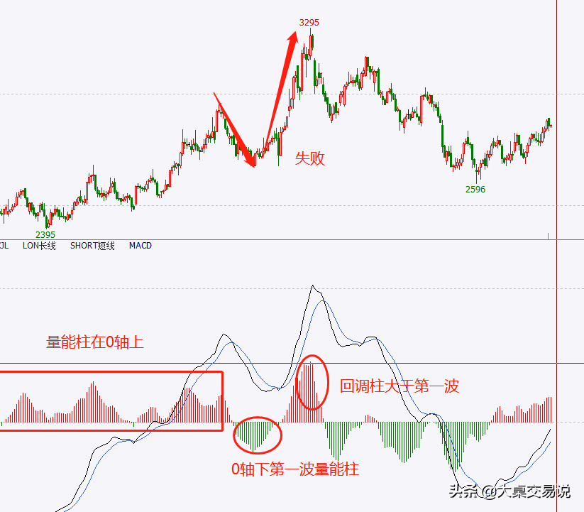被“遺忘”的技術分析指標MACD，教你看穿主力騙局