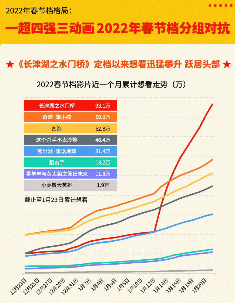 猫眼数据：一超四强三动画，2022年春节档格局初现