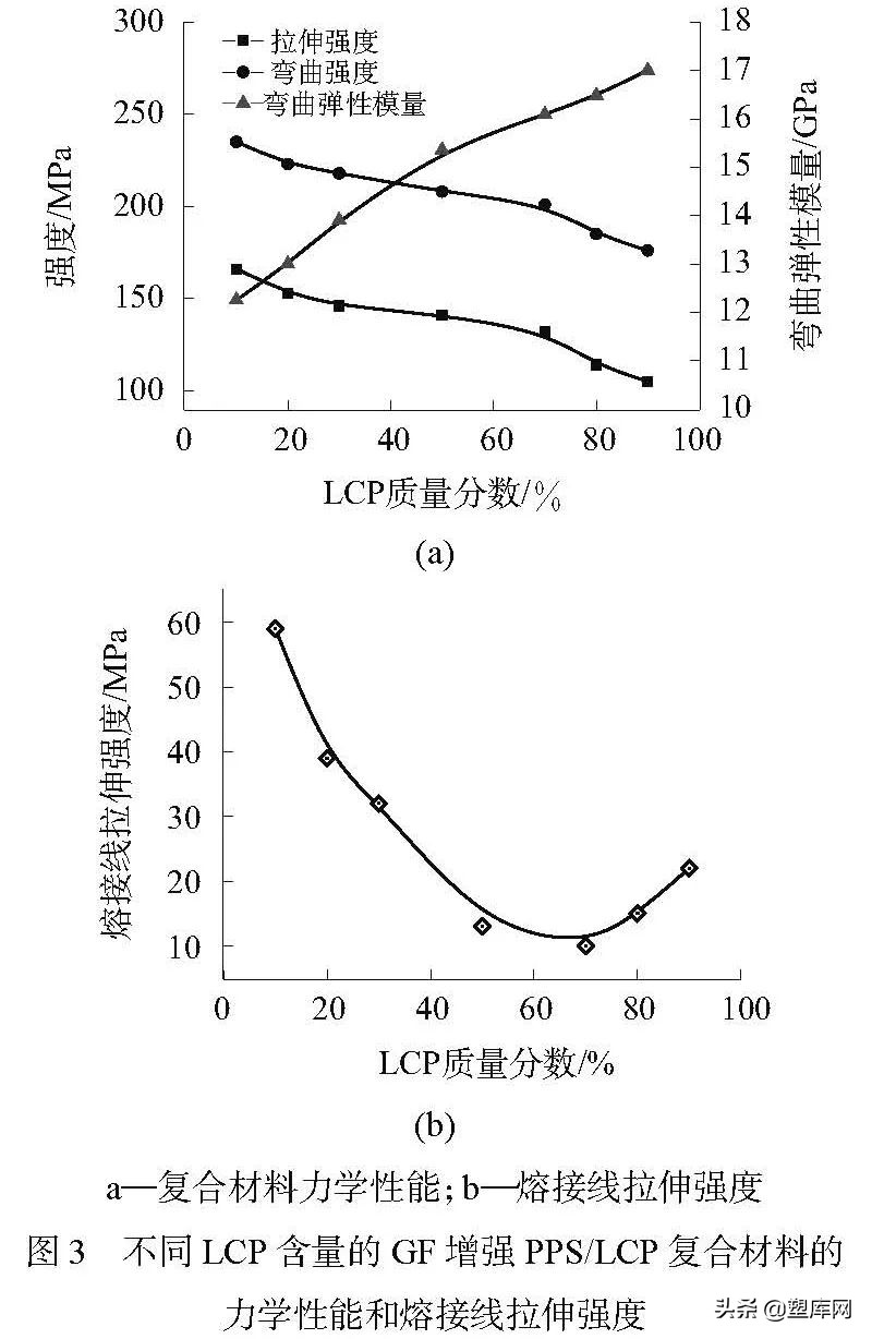 GF增强PPS/LCP复合材料