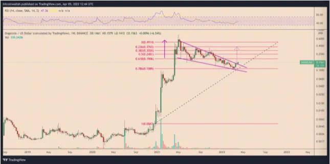 Elon Musk 的 Twitter 投资使狗狗币上涨了 150%