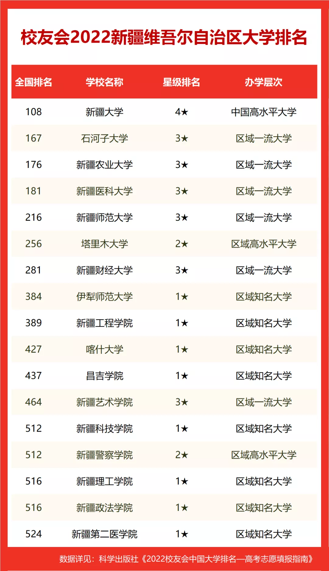 新疆大学校友会排名（2022新疆维吾尔自治区大学排名）