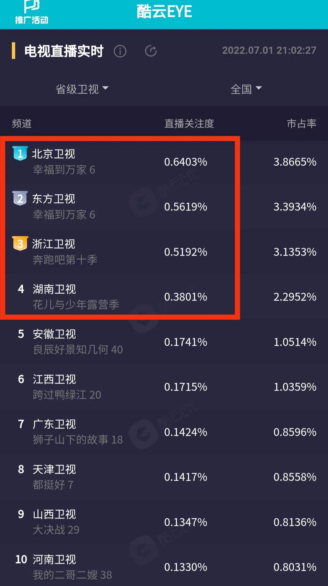 实时收视丨赵丽颖《幸福》双台再次狂涨，湖南台《花儿》影响最大