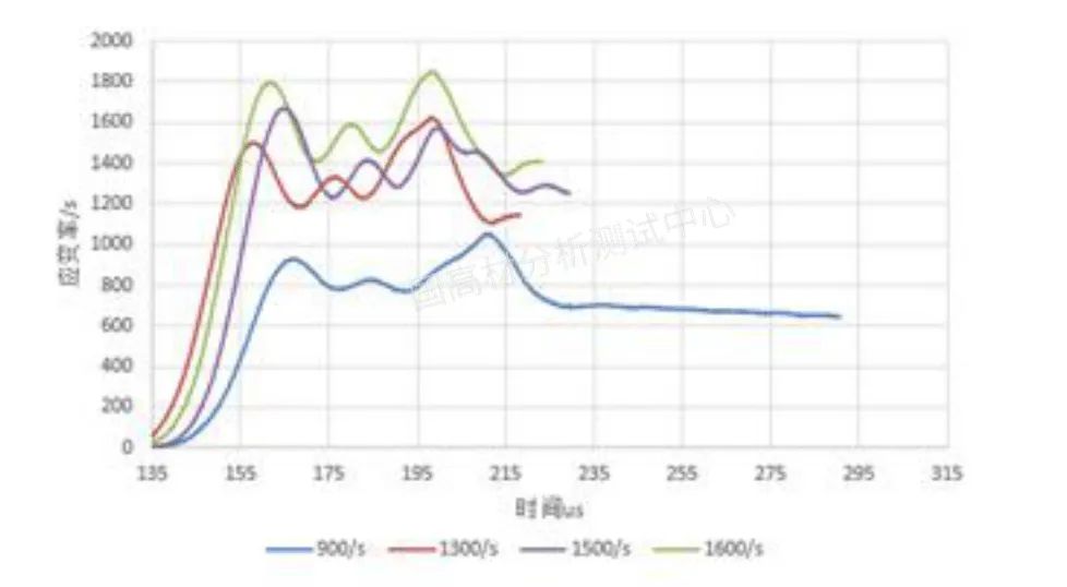 技术研究｜霍普金森杆对玻纤增强材料（GFRP）的动态压缩性能研究的图5