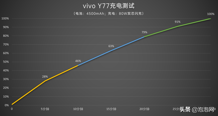 vivo Y77评测：80W闪充加持的千元高颜值实力派