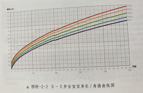 宝宝瘦≠食量小≠营养不良，判断生长发育情况，“2看2不看”才对