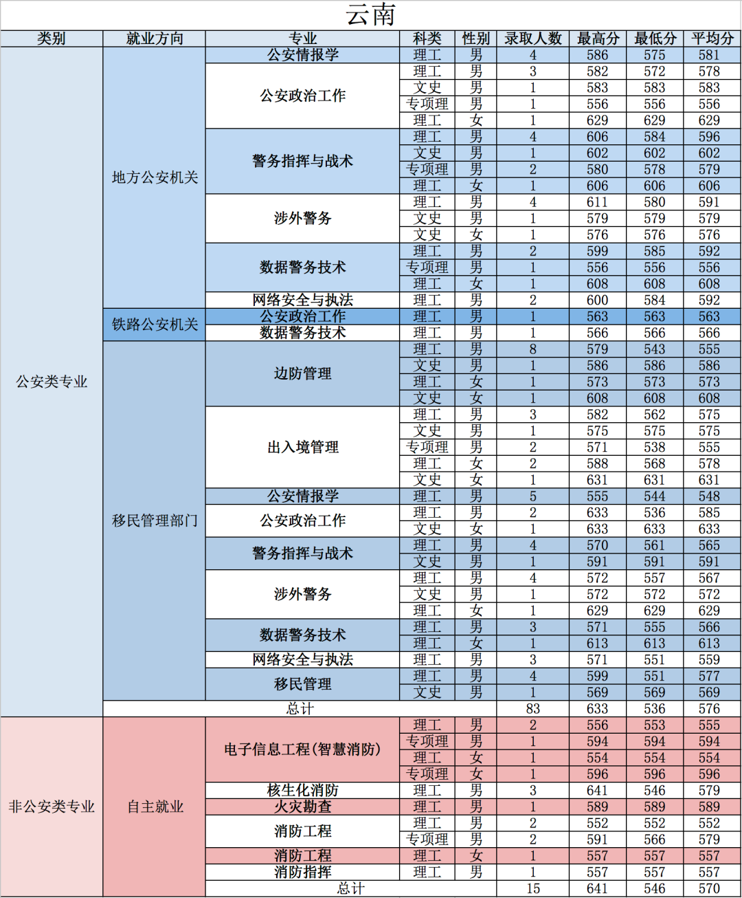 重磅！五所公安部部属公安院校近四年高考录取分数线（18-21年）