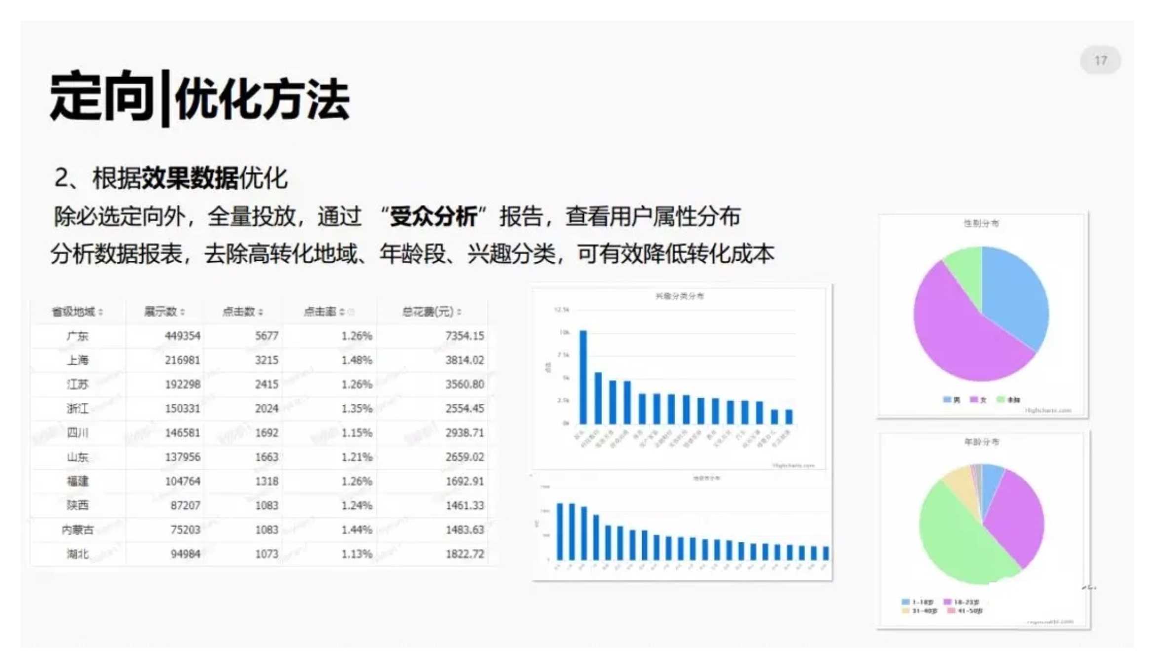 今日头条信息流广告优化方法论（完整版）