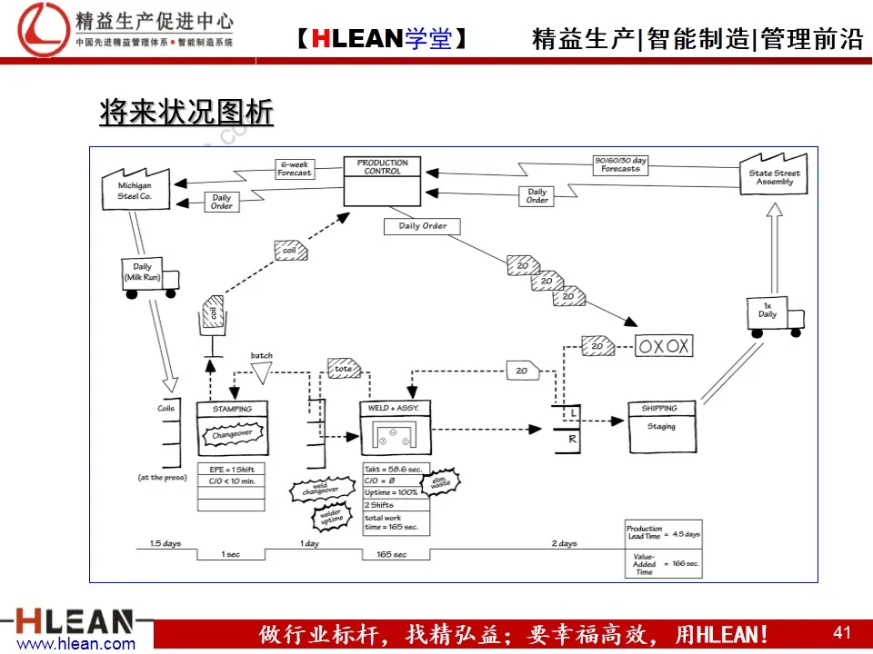 「精益学堂」精益工具之价值流图