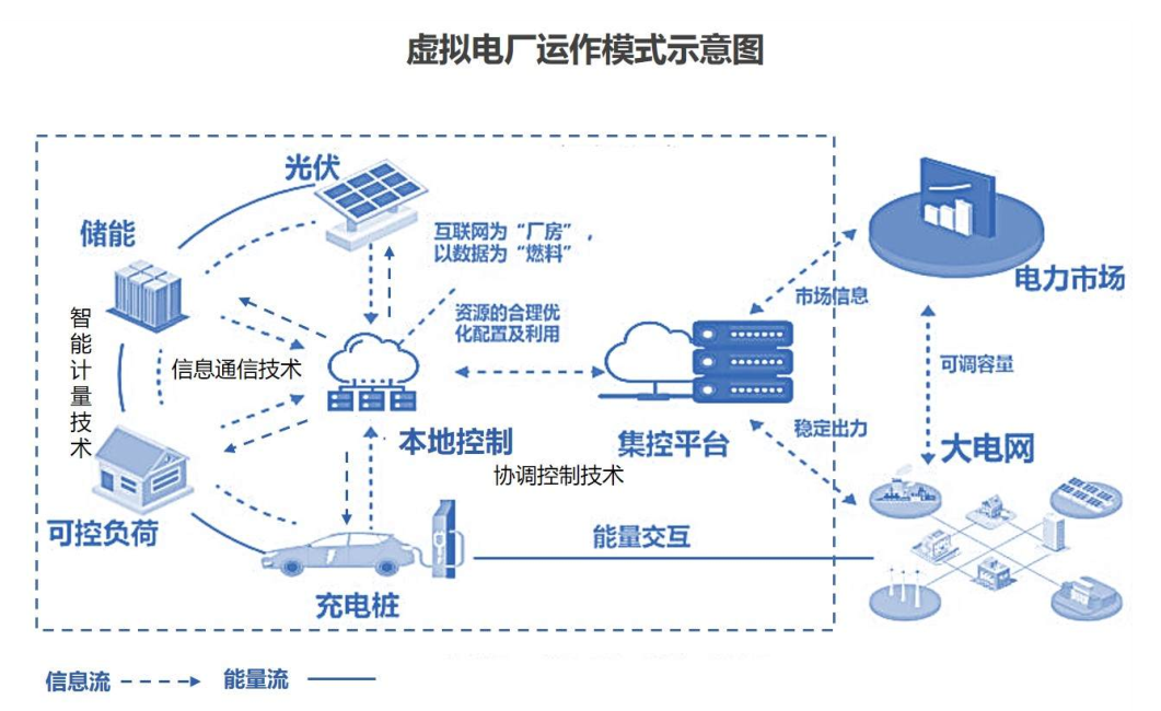 虚拟电厂对可再生能源、清洁能源的消纳具有重要意义