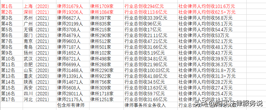 律师人均收入排名1：上海律师人均创收101.6万元（2020）