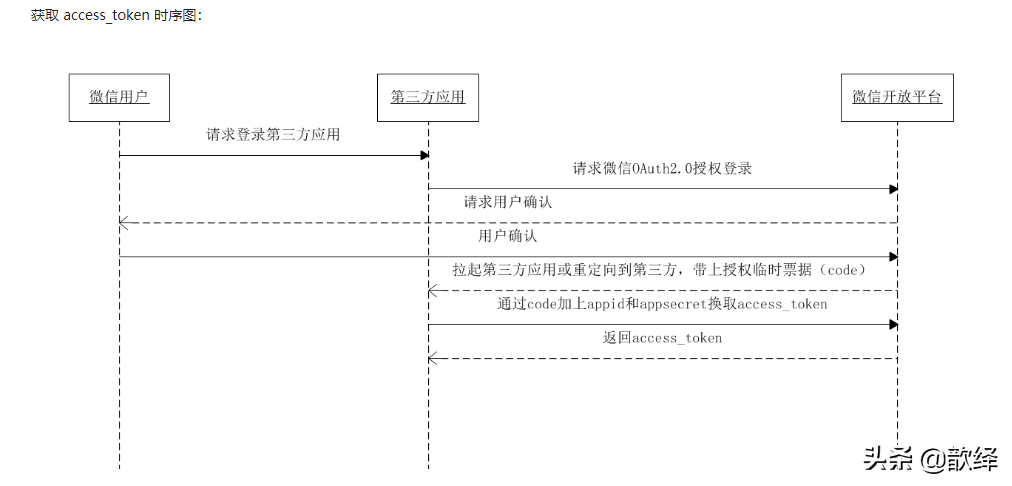 APP对接微信登录接口