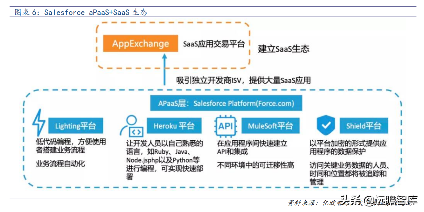ERP龙头，数字经济的先行者：从Salesforce的发展，看用友的未来