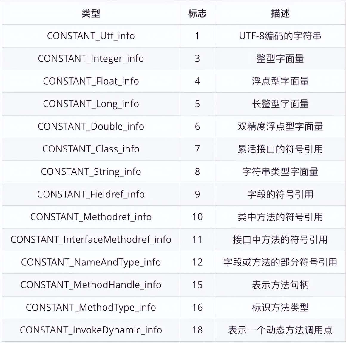 .class文件的字节码结构