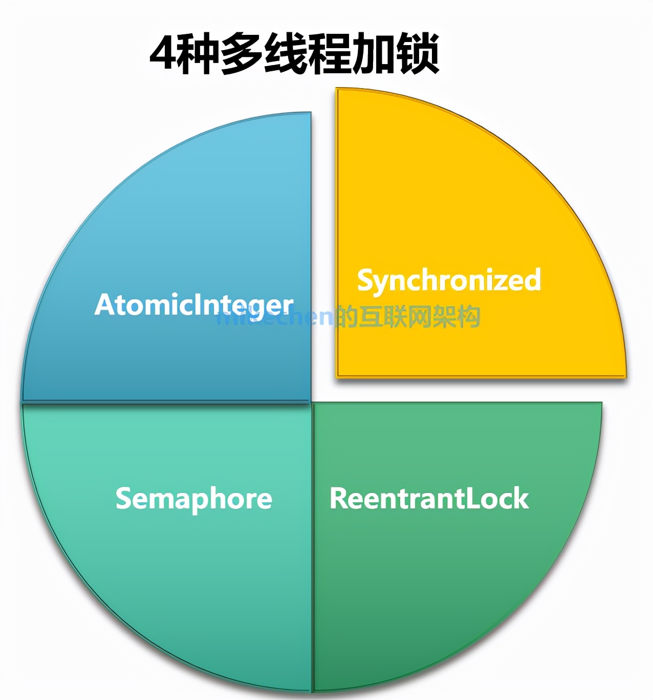 多线程与并发系列从0到1全部合集，强烈建议收藏