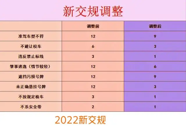 交通法规,交通法规2022年新规定
