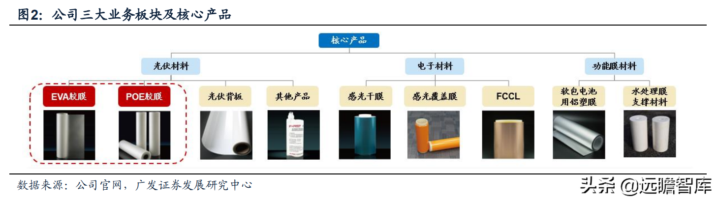 全球光伏胶膜王者，福斯特：盈利穿越周期，构筑新材料研发平台
