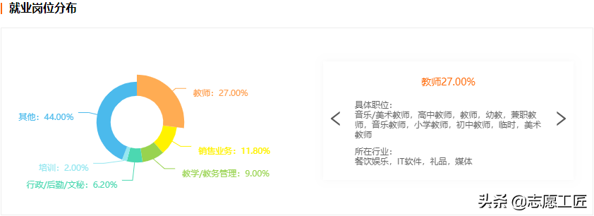 大学专业解析：教育学大类中，热门专业及就业情况