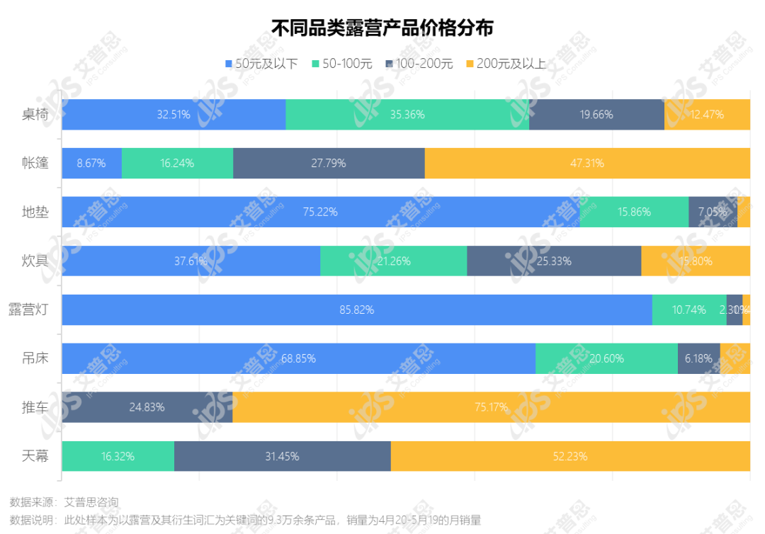 洞察｜艾普思咨询：2022中国露营市场发展及消费趋势洞察报告