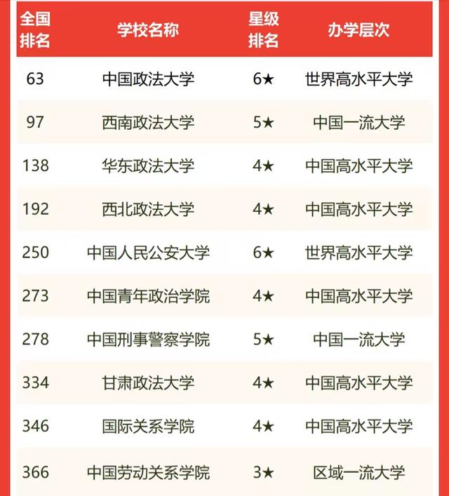 政法类大学2022年实力榜单：38所大学进榜，西南政法大学排第2名