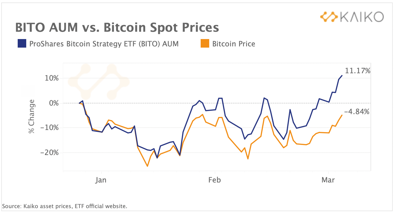 流入比特币结构性产品的资金不断增加