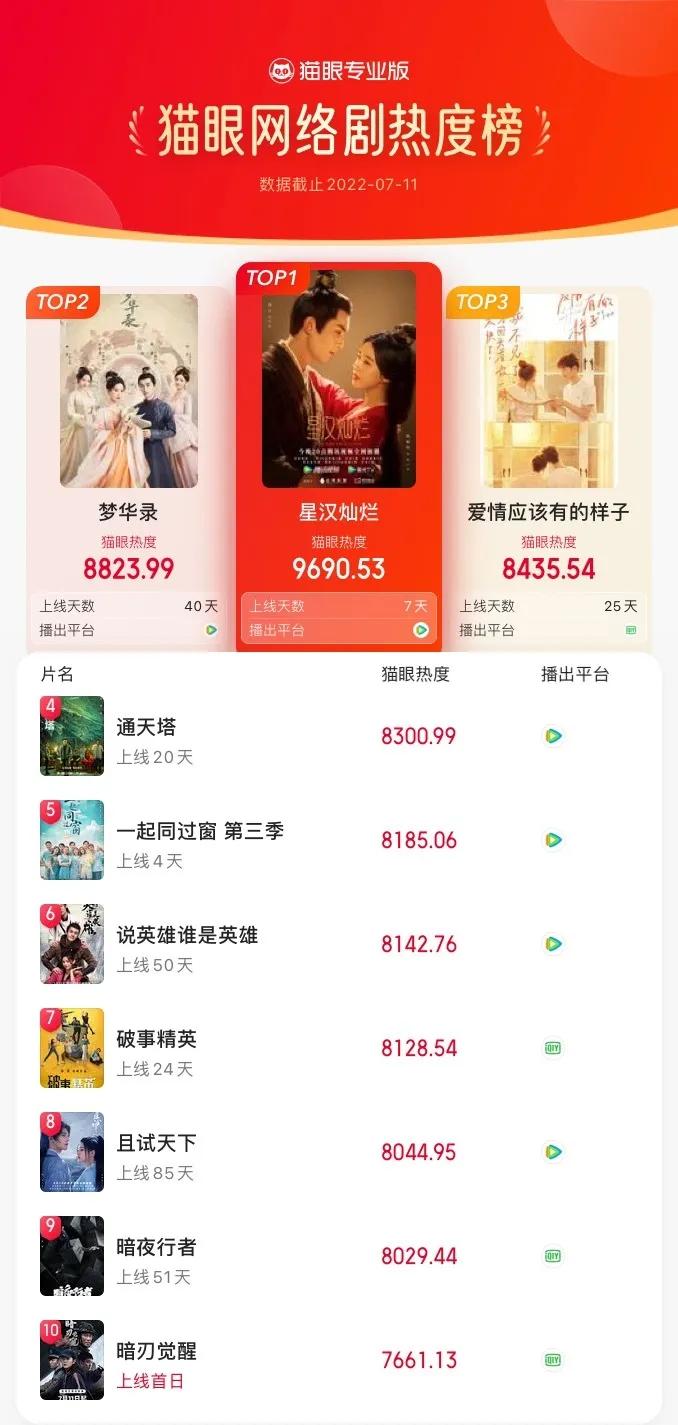 全网热度丨《幸福》《星汉》分别夺冠，其中前者累计夺得12次日冠