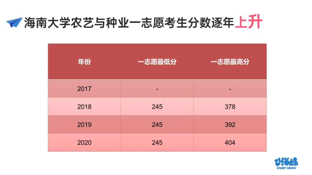 海南大學2016各專業錄取分數線小海螺海南大學農藝與種業報考分析