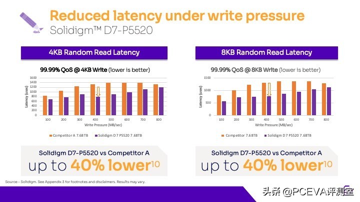 站在巨人肩上：Solidigm D7-P5520企业级SSD评测