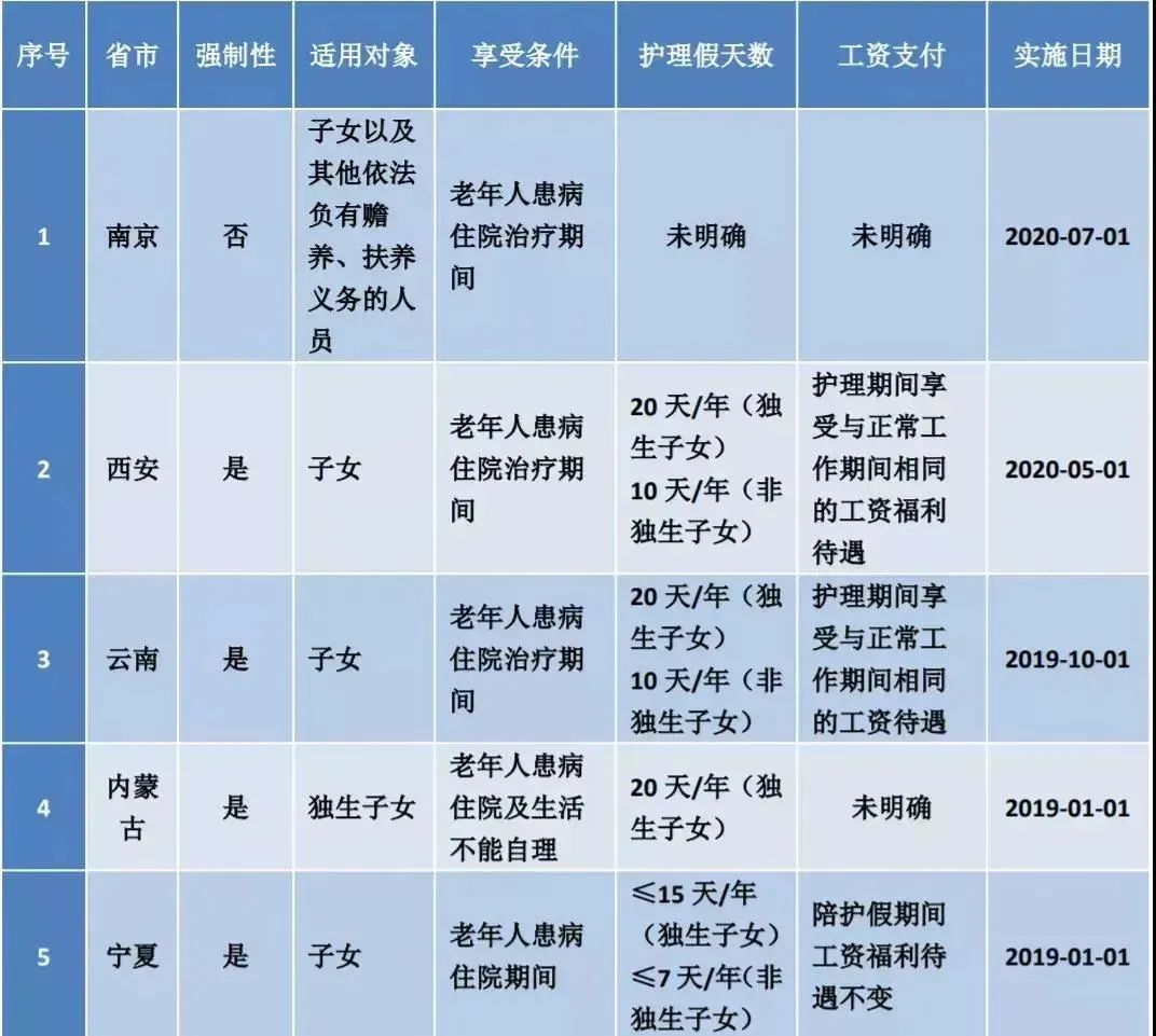 2022最新版：婚假、产假、年假、病假、事假、哺乳假等25类规定和待遇