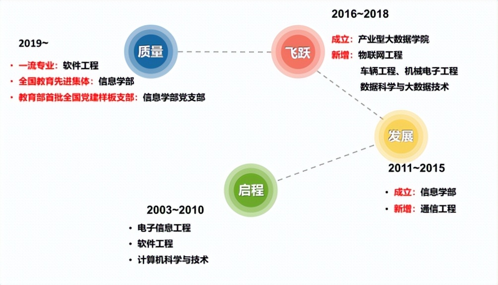 北京城市学院信息学部直播实录来了，深度解析专业优势