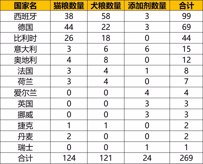 狗粮欧帝亿和欧冠哪个好(​想了解2021年进口宠粮最新数据嘛？看这一篇就够了)