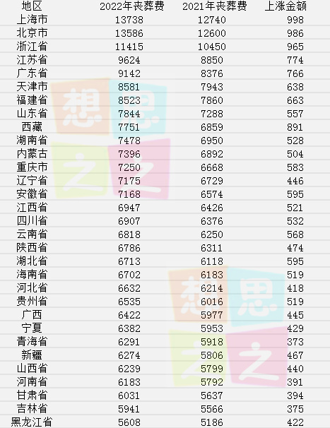 31省份2022年新丧葬费标准公布，涨了多少？