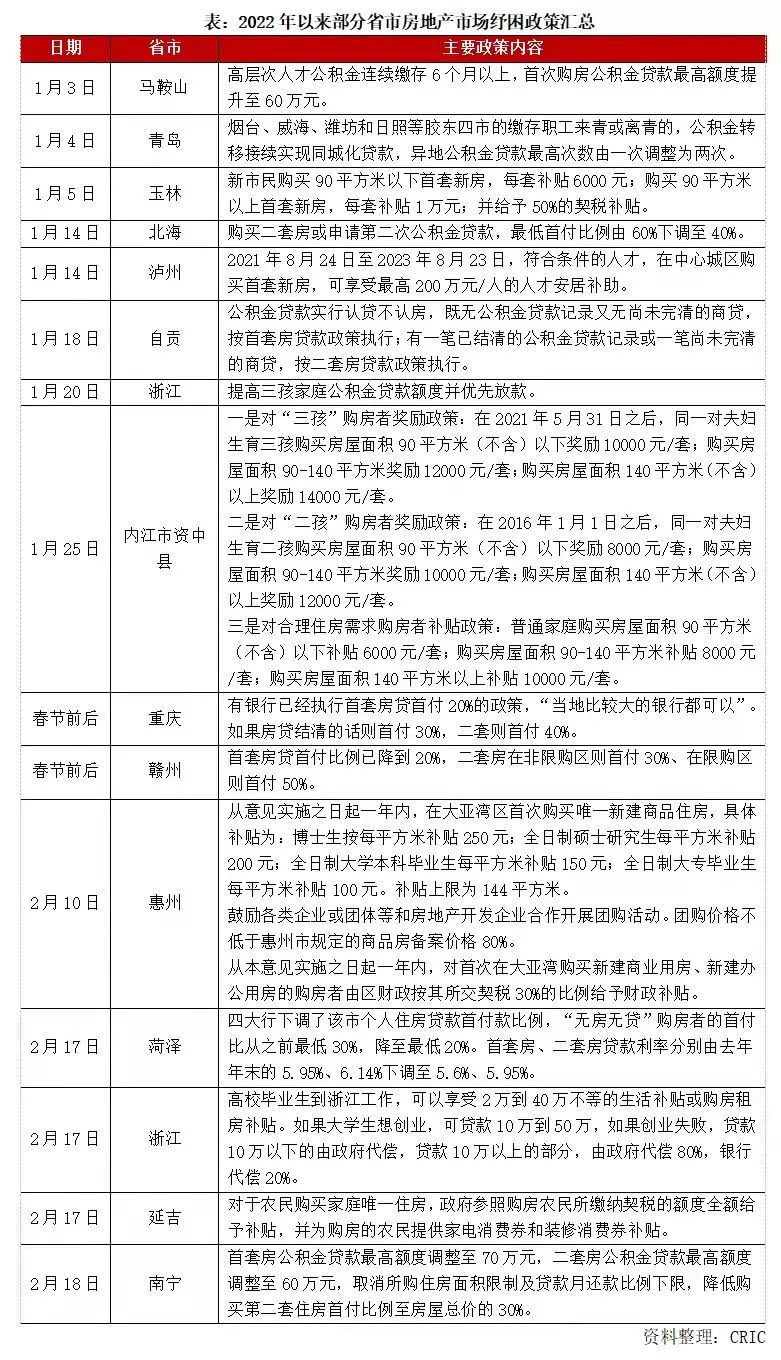 多地降低首付比例，楼市“小阳春”仍难再现