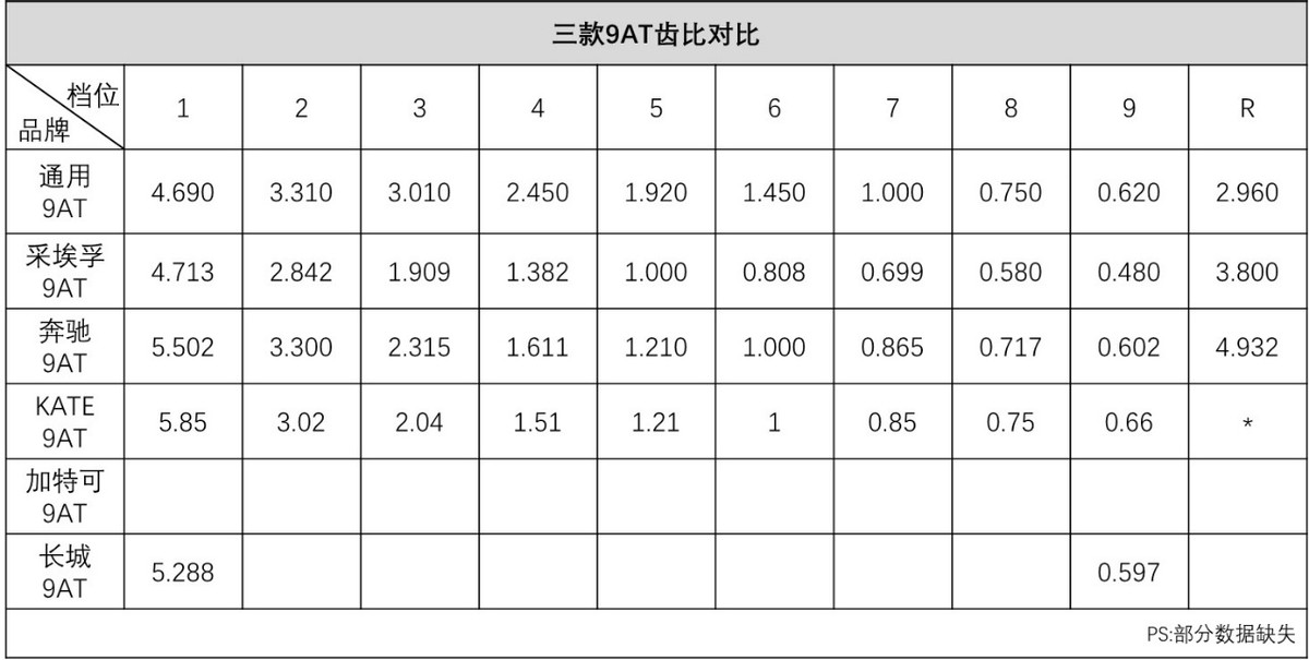 通用9AT变速器技术详解：领先行业还是吃技术老本？