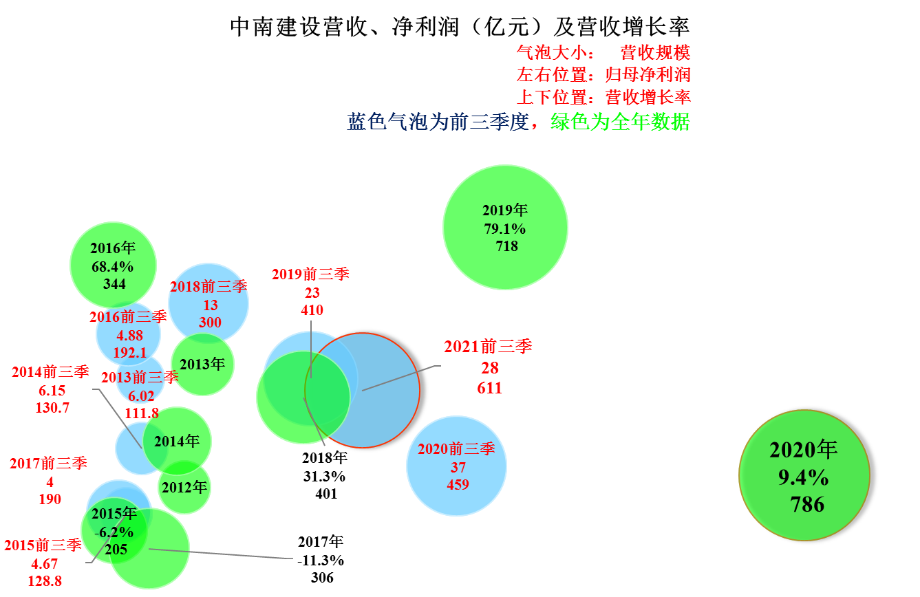 中南建设脱困了吗？从其三季报看，有喜也有忧