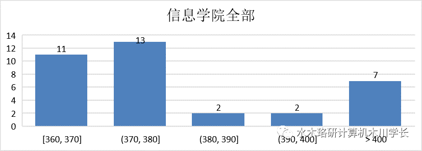 「计算机考研择校」中国人民大学考研介绍