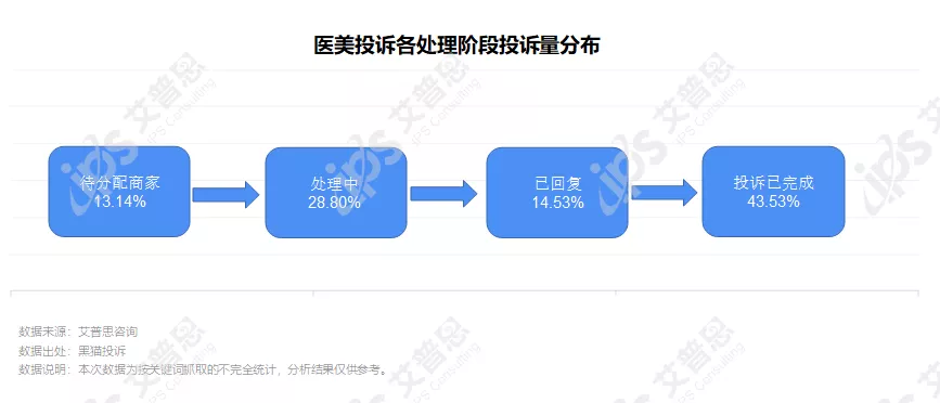 洞察｜艾普思咨询：2021中国医美投诉洞察报告