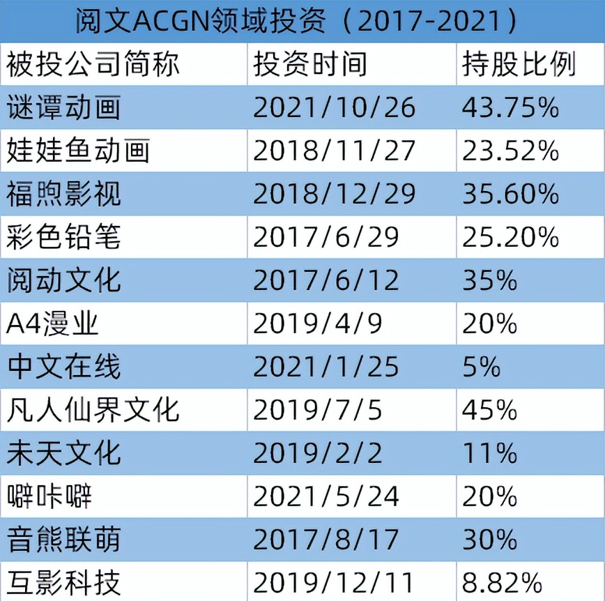 阅文3500万元投资谜谭动画，晋江去年收入12.5亿